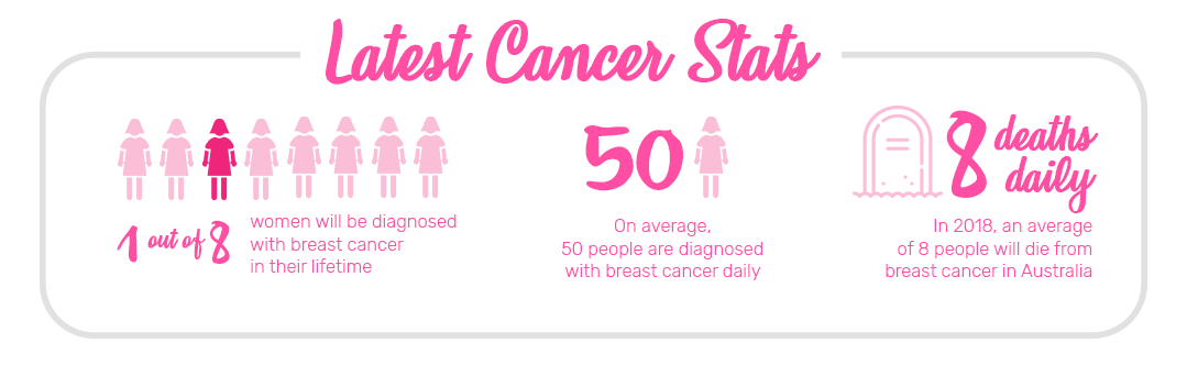 Latest Breast Cancer Statistics in Australia - Bedworks