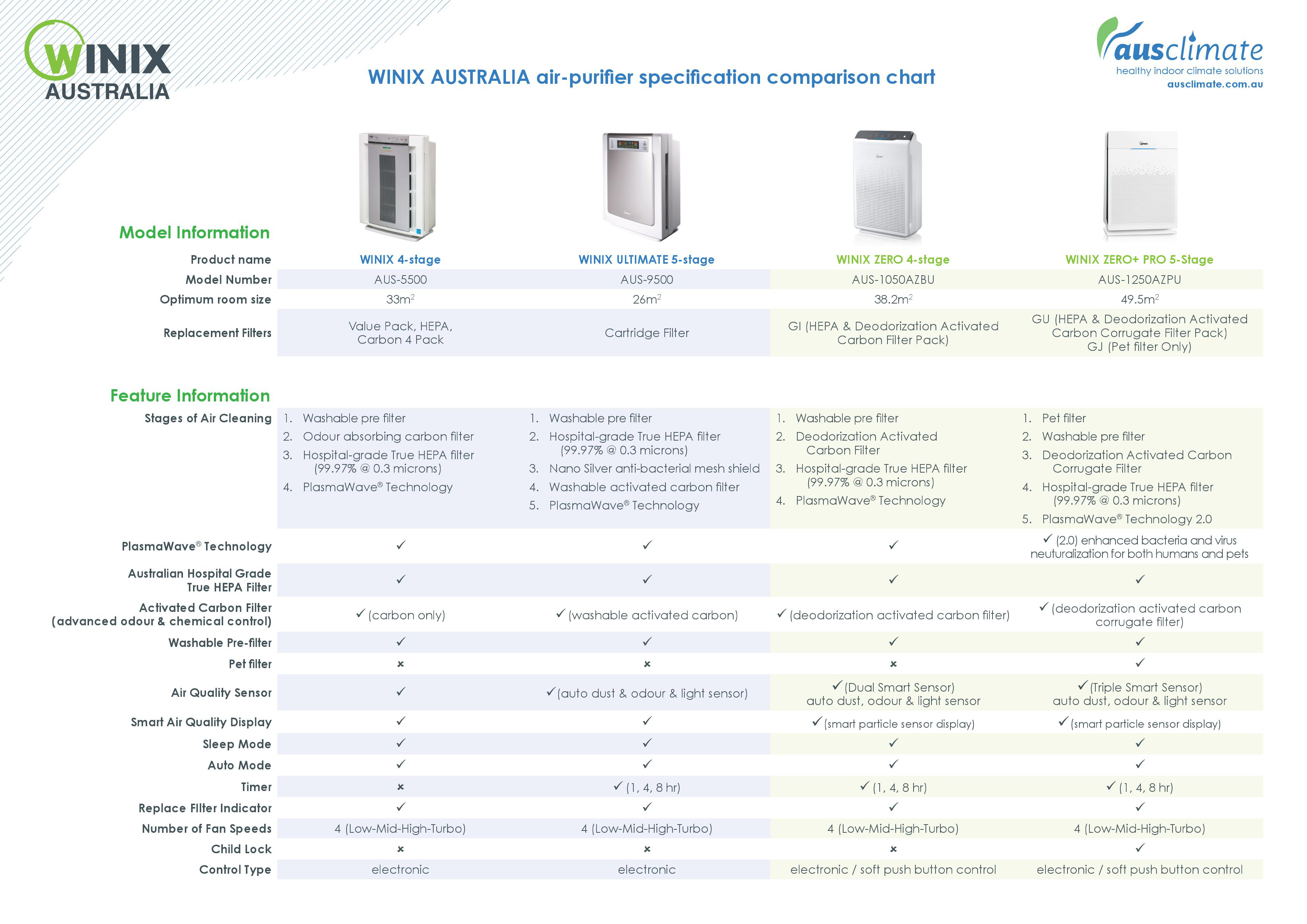 WINIX Air Purifier Comparision Chart - 1 |Bedworks