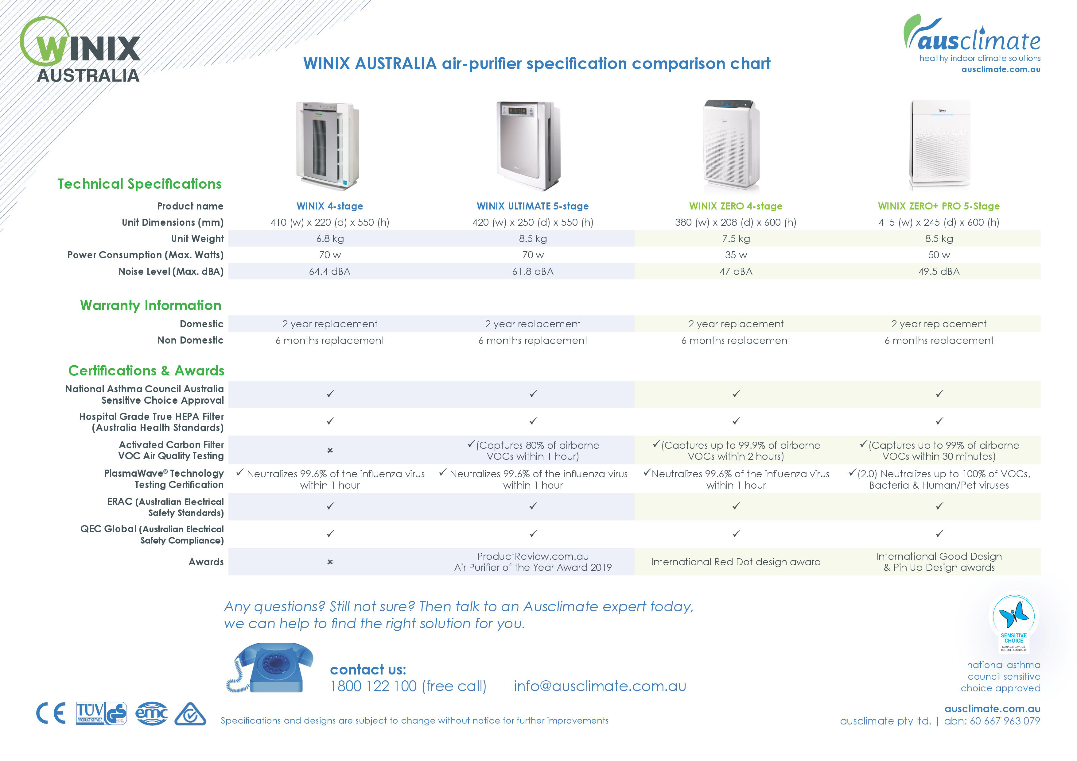 WINIX Air Purifier Comparision Chart - 2 |Bedworks